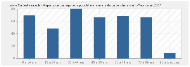 Répartition par âge de la population féminine de La Jonchère-Saint-Maurice en 2007